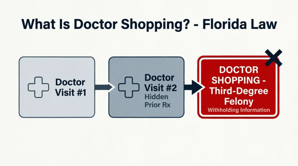 Is Doctor Shopping Illegal in Florida